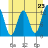 Baranof tide chart for Sunday, May 23, 2021