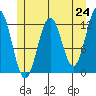 Baranof tide chart for Monday, May 24, 2021