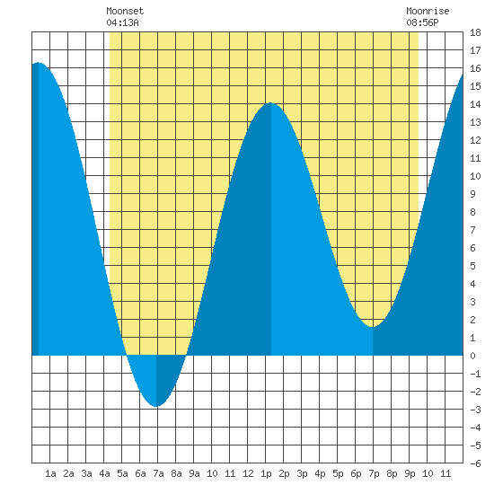 Baranof tide chart for Tuesday, May 25, 2021