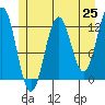 Baranof tide chart for Tuesday, May 25, 2021