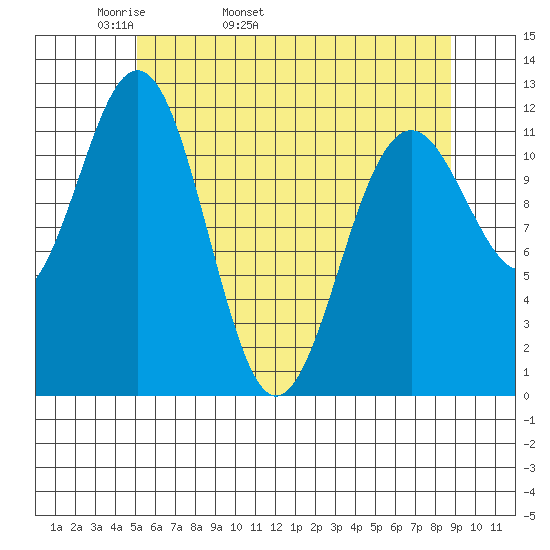 Baranof tide chart for Sunday, May 2, 2021