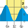 Baranof tide chart for Sunday, May 2, 2021