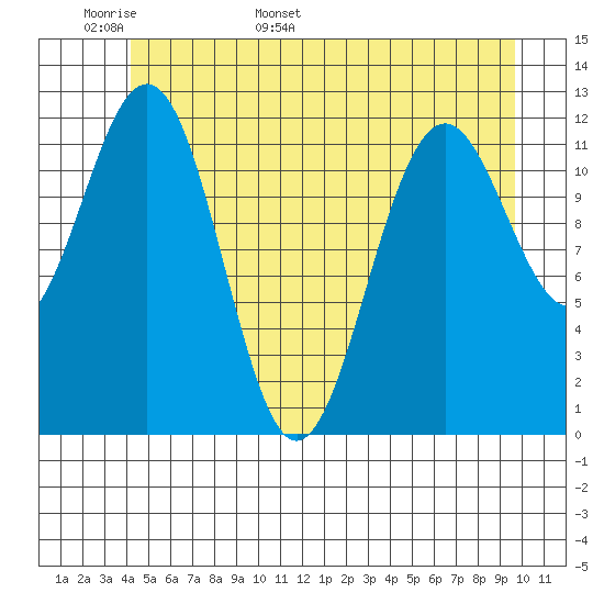 Baranof tide chart for Monday, May 31, 2021