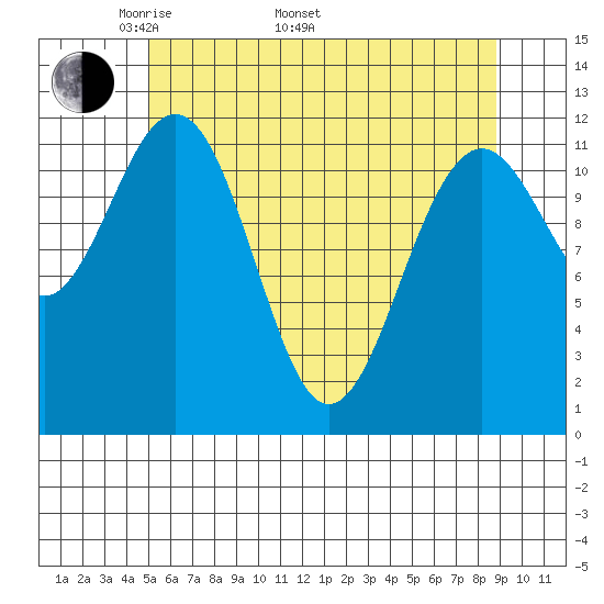 Baranof tide chart for Monday, May 3, 2021