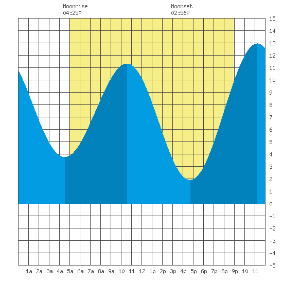 Baranof tide chart for Thursday, May 6, 2021