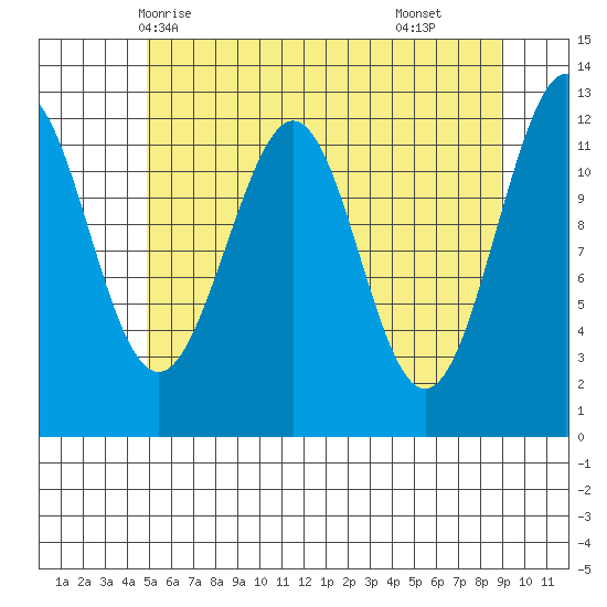 Baranof tide chart for Friday, May 7, 2021