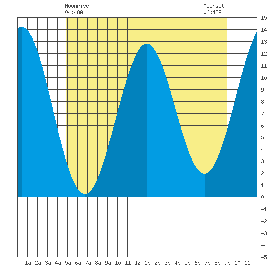 Baranof tide chart for Sunday, May 9, 2021