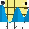 Baranof tide chart for Thursday, June 10, 2021