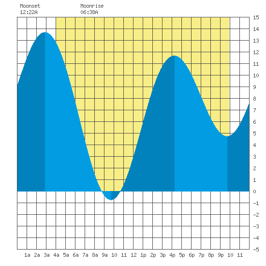 Baranof tide chart for Sunday, June 13, 2021
