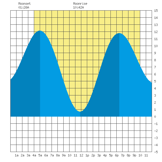 Baranof tide chart for Wednesday, June 16, 2021