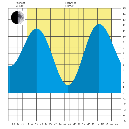 Baranof tide chart for Thursday, June 17, 2021