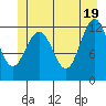 Baranof tide chart for Saturday, June 19, 2021