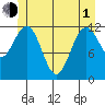 Baranof tide chart for Tuesday, June 1, 2021