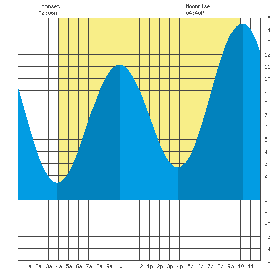 Baranof tide chart for Sunday, June 20, 2021