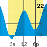 Baranof tide chart for Tuesday, June 22, 2021
