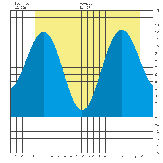 Baranof tide chart for Wednesday, June 30, 2021