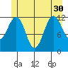 Baranof tide chart for Wednesday, June 30, 2021