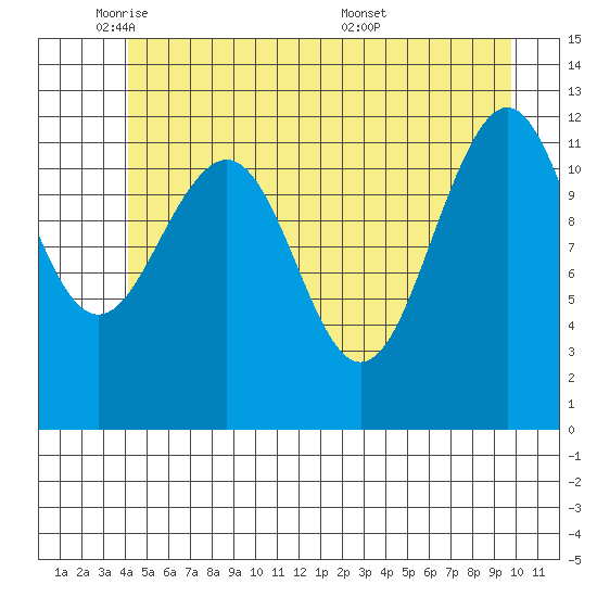 Baranof tide chart for Thursday, June 3, 2021