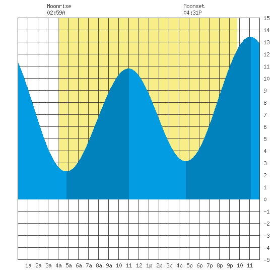 Baranof tide chart for Saturday, June 5, 2021