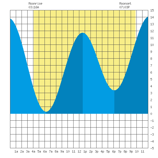 Baranof tide chart for Monday, June 7, 2021
