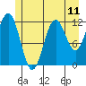 Baranof tide chart for Sunday, July 11, 2021