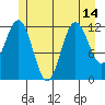 Baranof tide chart for Wednesday, July 14, 2021