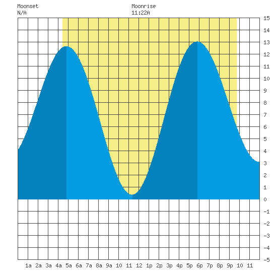 Baranof tide chart for Thursday, July 15, 2021