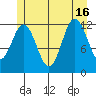 Baranof tide chart for Friday, July 16, 2021