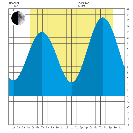 Baranof tide chart for Saturday, July 17, 2021
