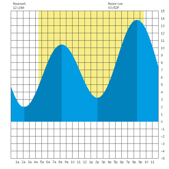 Baranof tide chart for Sunday, July 18, 2021