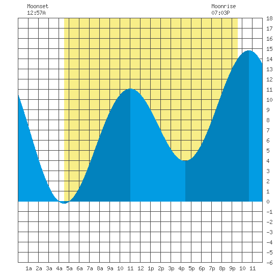 Baranof tide chart for Tuesday, July 20, 2021