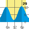 Baranof tide chart for Thursday, July 29, 2021