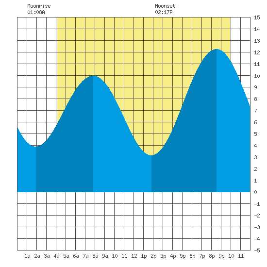 Baranof tide chart for Friday, July 2, 2021