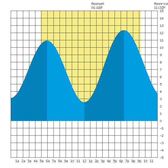 Baranof tide chart for Friday, July 30, 2021