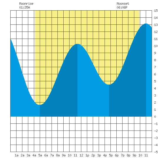 Baranof tide chart for Monday, July 5, 2021