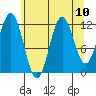 Baranof tide chart for Tuesday, August 10, 2021