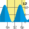 Baranof tide chart for Thursday, August 12, 2021
