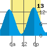 Baranof tide chart for Friday, August 13, 2021