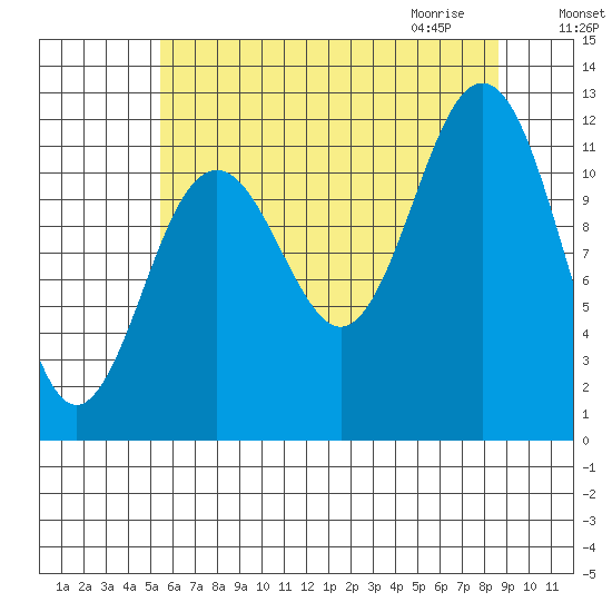 Baranof tide chart for Monday, August 16, 2021