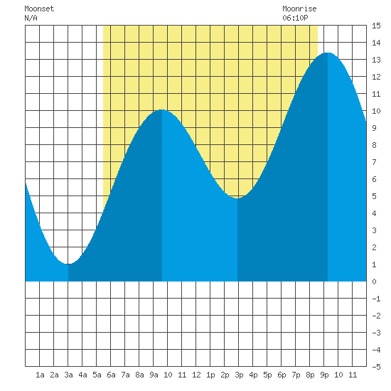 Baranof tide chart for Tuesday, August 17, 2021