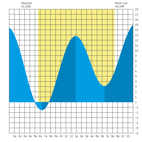 Baranof tide chart for Friday, August 20, 2021