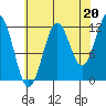 Baranof tide chart for Friday, August 20, 2021