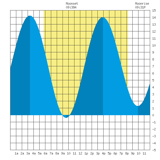 Baranof tide chart for Wednesday, August 25, 2021