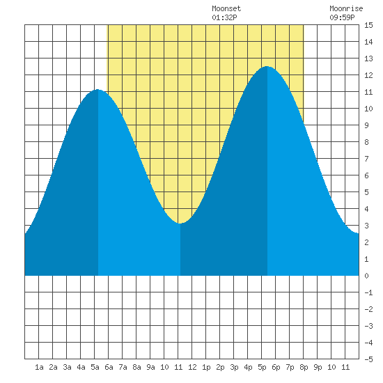 Baranof tide chart for Saturday, August 28, 2021