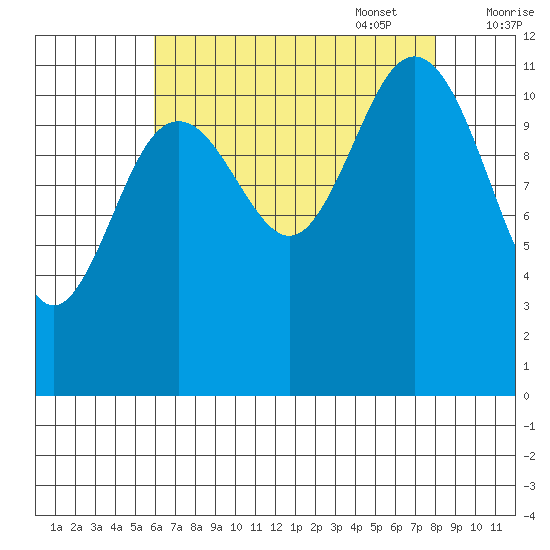 Baranof tide chart for Monday, August 30, 2021