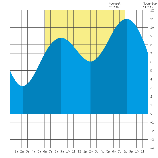 Baranof tide chart for Tuesday, August 31, 2021