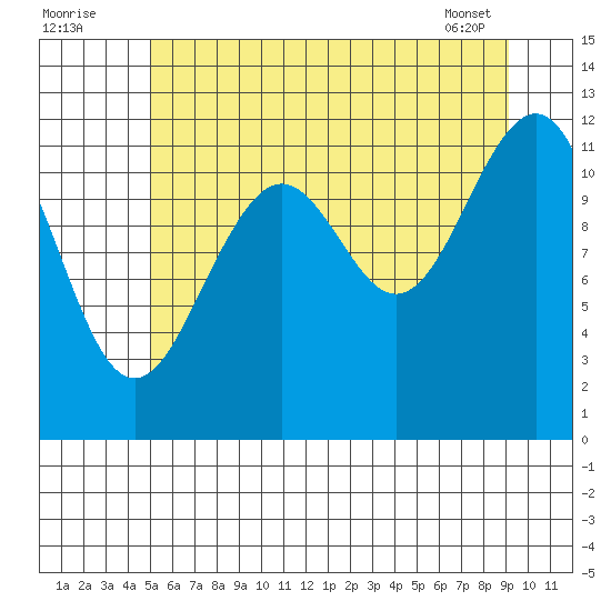 Baranof tide chart for Tuesday, August 3, 2021