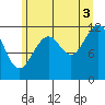 Baranof tide chart for Tuesday, August 3, 2021