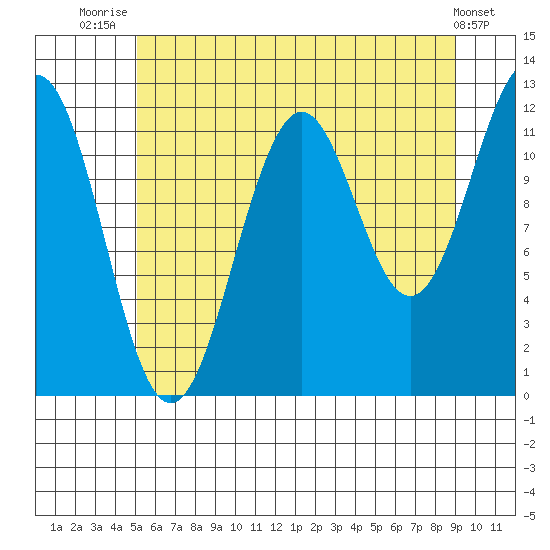 Baranof tide chart for Friday, August 6, 2021