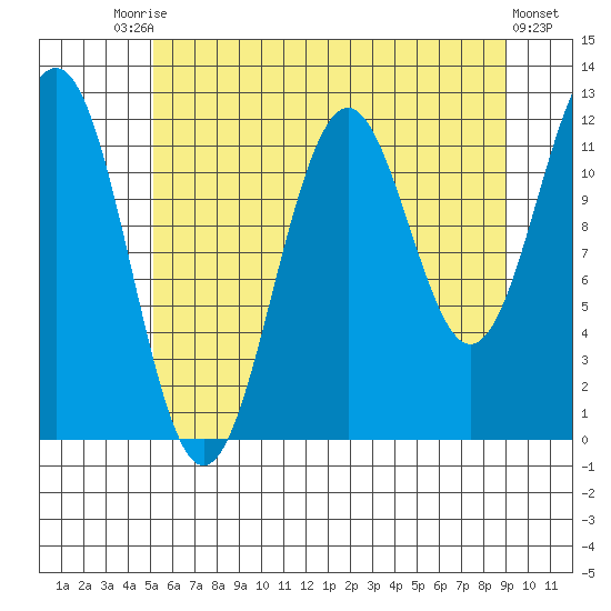 Baranof tide chart for Saturday, August 7, 2021